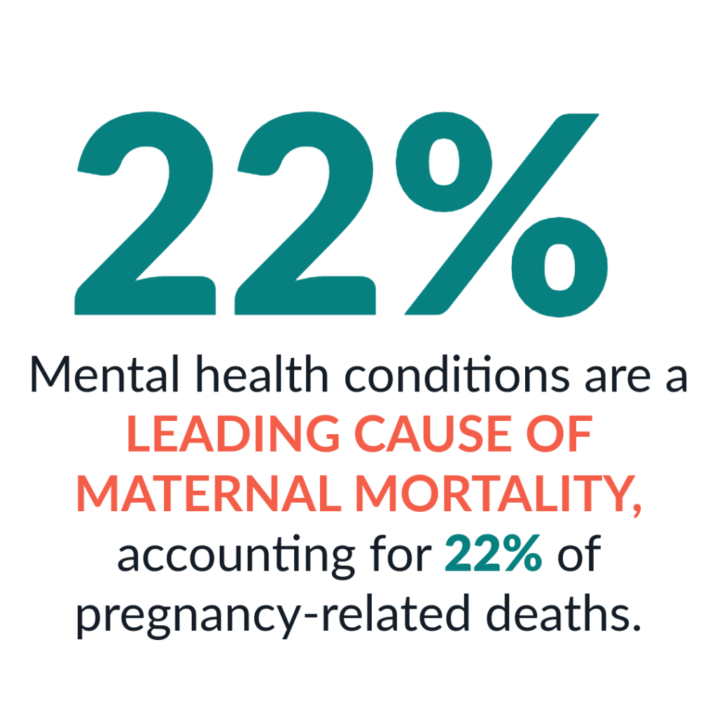 Mental health conditions are a LEADING CAUSE OF MATERNAL MORTALITY accounting for 22 of pregnancy related deaths