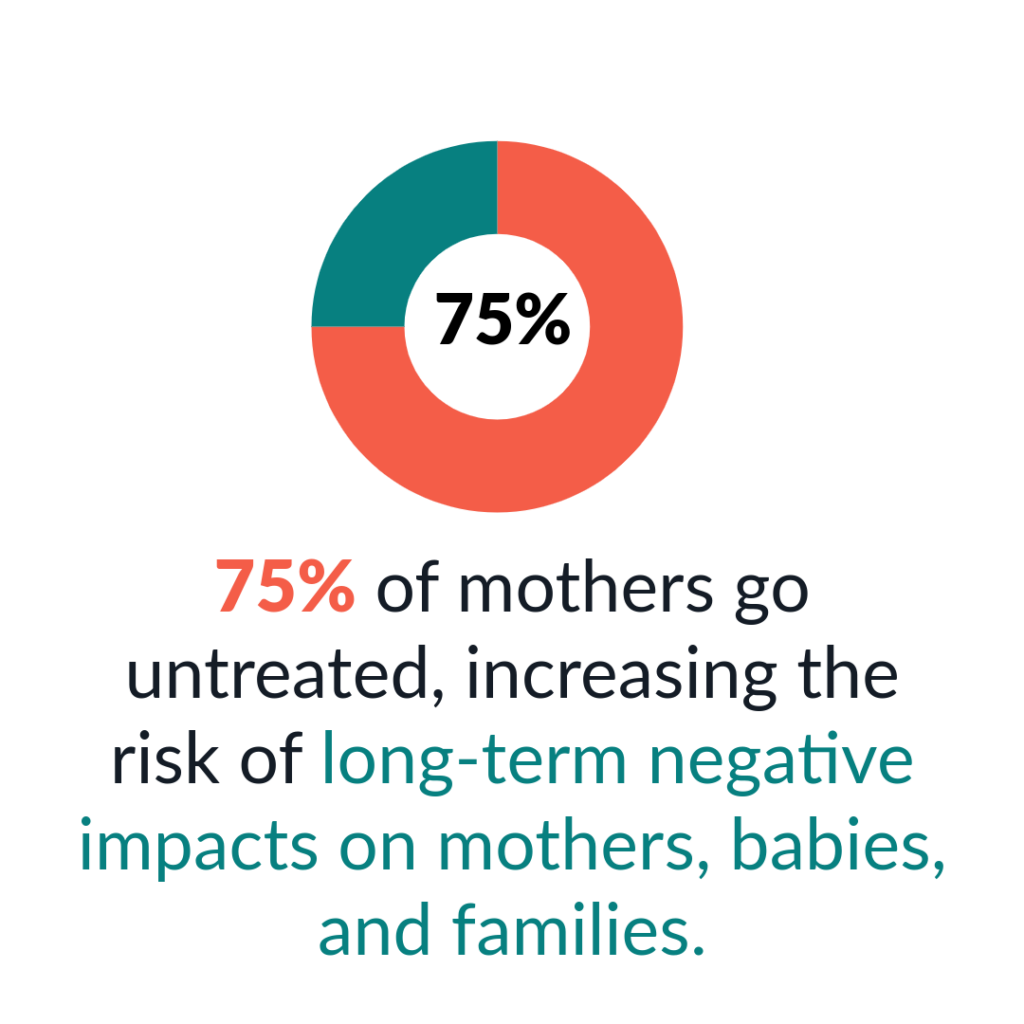 Donut chart showing 75 of mothers go untreated linked to long term negative impacts on mothers babies and families
